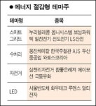 에너지절감·관리주 급등