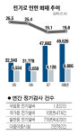 [공기업 선진화 100년성장의 틀을 만들다] (8) 전기안전공사