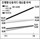 미국 5월 카드 대손율 사상최고