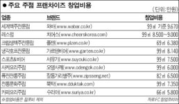 [성공 창업 업종별 길라잡이] <3> 주점