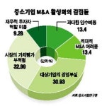 中企 구조조정, M&A 활성화가 대안이다