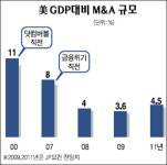 [글로벌 포커스] M&A 최적기… 조직융합등 살펴야 실패안한다
