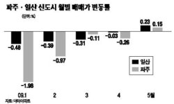 파주신도시 줄이은 악재에 울상