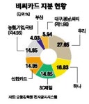 보고펀드, 비씨카드 인수 안갯속