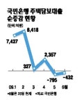 국민銀, 주택담보대출 계속 줄여