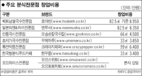 [성공 창업 업종별 길라잡이] <5> 분식 전문점