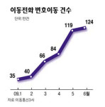 지난달 휴대폰 번호이동 가입자 사상 최대