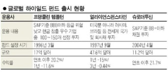 글로벌 하이일드 펀드 잇단 출시
