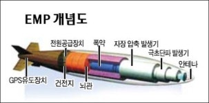 반경 1km 전자기기 무력화… EMP탄 개발추진