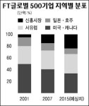 차세대 글로벌 톱 브랜드 아시아등 신흥시장서 나올것