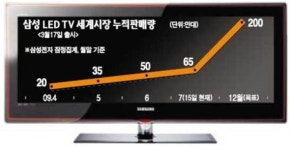 불황 잊은 삼성전자 LED TV 라인