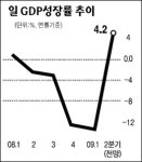 일본 2분기 경제회복 속도 탄력