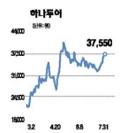 고맙다! 휴가철 여행주 신바람