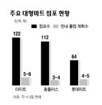기업형 슈퍼 갈등 대형마트로 불똥튀나
