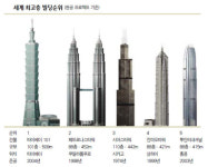 [기술로 도약하는 한국건설] (2) 세계 마천루 시장에 도전한다