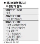 [첨단의료복합단지 최종선정] 어떻게 선정했나