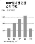 BHP빌리턴 순익 62% 급감