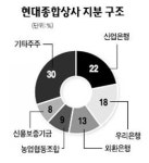 현대상사 인수, 현대重·STX 등 4~5곳서 관심