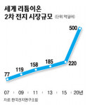 [2차전지 日 아성 깼다] 10년 늦은 출발 기술력으로 극복