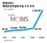 모비스, 사상최대 20억弗 모듈 수주
