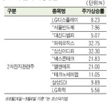 LED·2차전지 관련주 상승세 놀랍네
