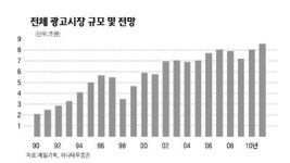 미디어·광고주 시장관심 살아난다