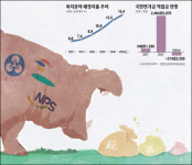 [벼랑위에 선 나라살림] <5·끝> 다가오는 미래의 빚… 대안은