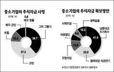 소기업들 추석 보너스 꿈도 못꿔요