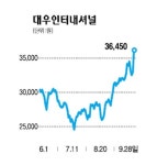 재일상사/cm&in | 대우인터·현대상사 M&A 기대감 '동반 급등'
