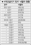 현대·GS·대림·SK등 4개 건설사, 4대강 턴키 2개 공구씩 따내