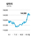 [전문가 추천주] 삼천리 (004690)