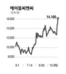 아이디에프이앤씨지점 | 에이블씨엔씨, 5개월만에 전고점 돌파