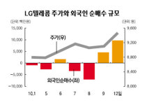 LG텔레콤, 외국인 매수세 대거 유입
