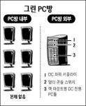 ETRI, 본체없는 PC방 시스템 개발