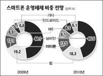 스마트폰 OS  안드로이드 인기몰이