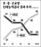 초중고생 체력 매년 떨어진다