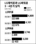 LG유선통신 형제 엇갈린 실적