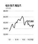 네오위즈게임즈 반등 시도