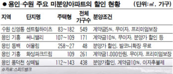 용인·수원 아직 미분양 많아요