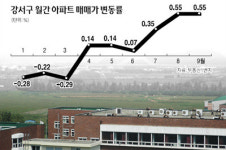 [현장클릭] 강서구 내발산·방화동