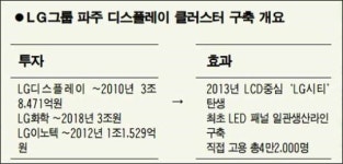 LG, 파주에 LCD패널 일관체제 구축