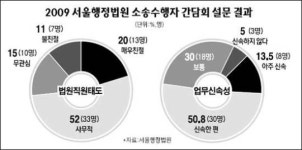 공무원들 "행정법원 사무적이고 불친절"