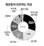 국민 70% 소득분배 불공평