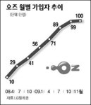 LGT OZ 가입 100만명 넘었다