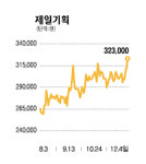 美온라인 광고사 인수 제일기획 52주 신고가