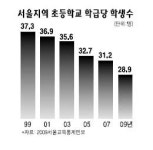 서울시 초등학교 학급당 학생수 사상 첫 20명 대로