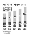 유통업 마지막 미개척지 식자재유통株 떠오른다