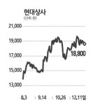 재일상사/cm&in | 현대상사, 現重에 M&A 호재 맞아?