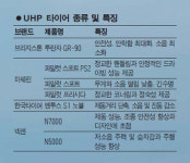 [리빙 앤 조이] 초고성능 타이어, 안전을 위한 최종의 선택