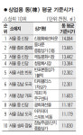 상가- 신평화패션타운·오피스텔- 타워팰리스G동 1위